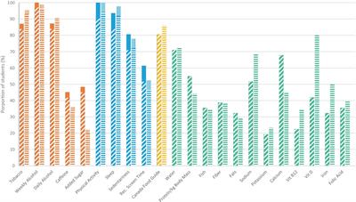 Multiple recommended health behaviors among medical students in Western Canada: a descriptive study of self-reported knowledge, adherence, barriers, and time use